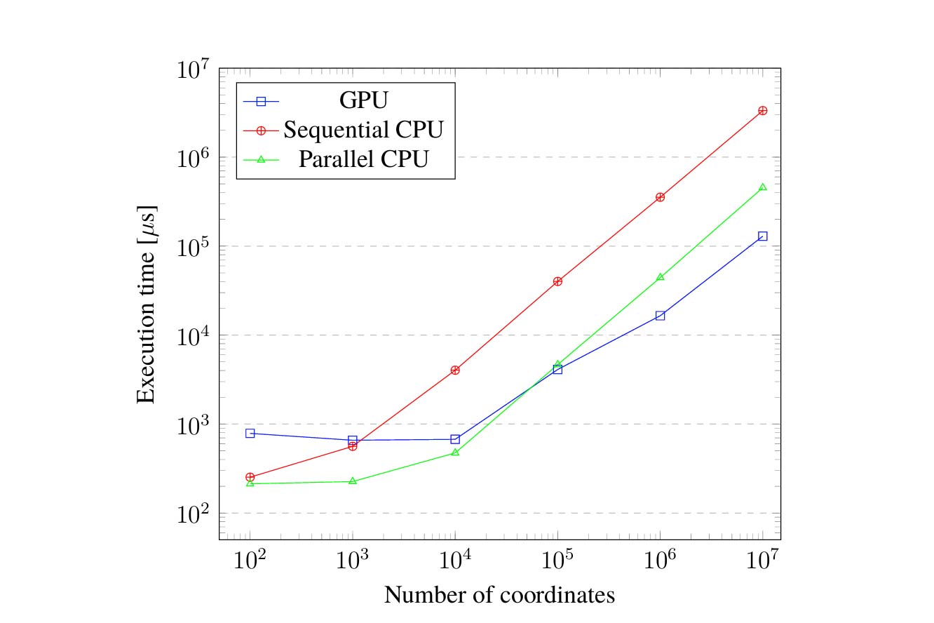 Master's Thesis: A domain-specific language for geospatial computations on the GPU