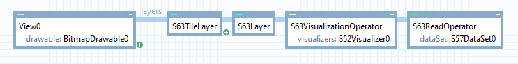 Carmenta Engine configuration diagram showing View0 connected to S63TileLayer, S63Layer, S63VisualizationOperator, and S63ReadOperator