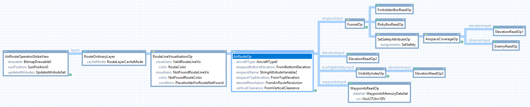 Carmenta Engine configuration diagram showing AirRouteOp operator chain with inputs from FunnelOp, ElevationReadOp, VisibilityIndexOp, AirspaceCoverageOp, and WaypointsReadOp
